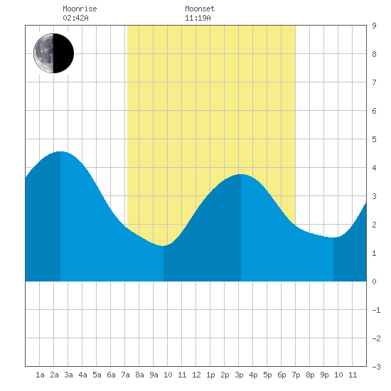Port Newark Terminal tide chart for Wednesday, March 11, 2026