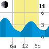 Port Newark Terminal tide chart for Wednesday, March 11, 2026