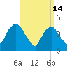 Port Newark Terminal tide chart for Saturday, March 14, 2026