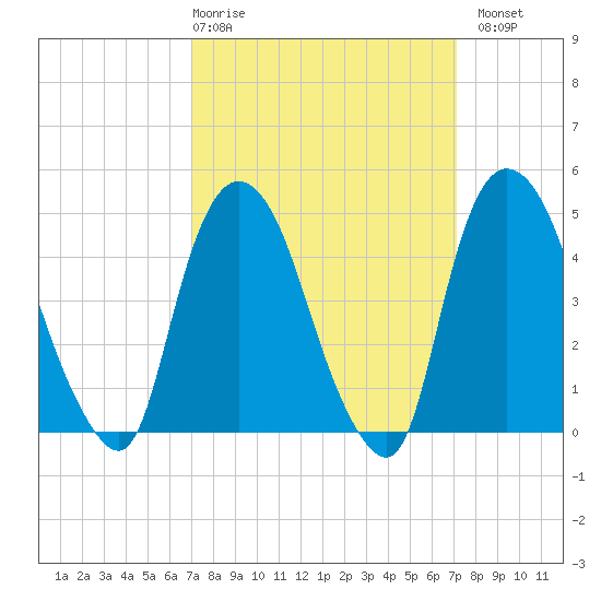 Port Newark Terminal tide chart for Thursday, March 19, 2026