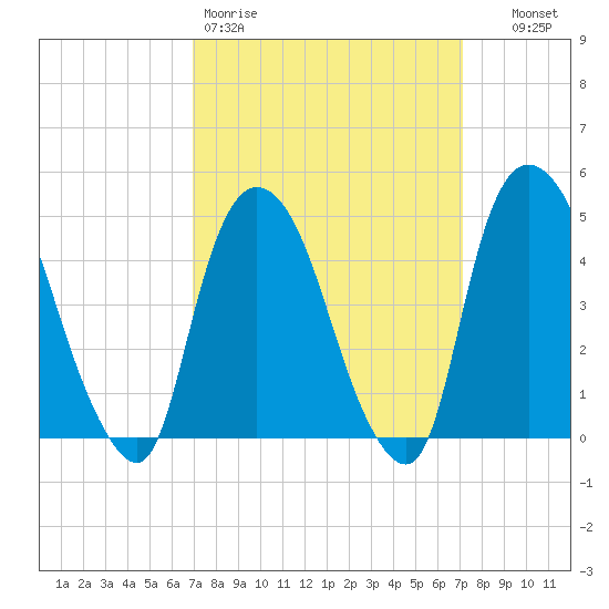 Port Newark Terminal tide chart for Friday, March 20, 2026