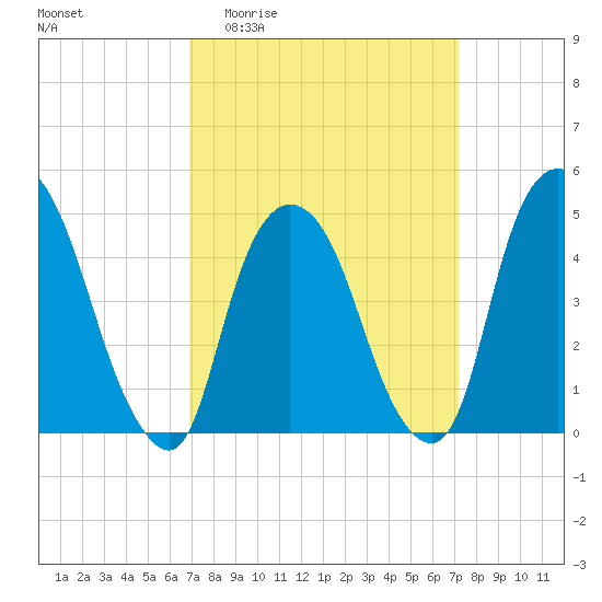 Port Newark Terminal tide chart for Sunday, March 22, 2026