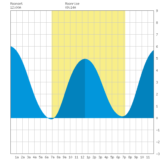 Port Newark Terminal tide chart for Monday, March 23, 2026