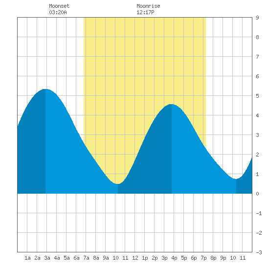 Port Newark Terminal tide chart for Thursday, March 26, 2026