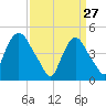 Port Newark Terminal tide chart for Friday, March 27, 2026