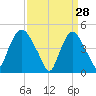 Port Newark Terminal tide chart for Saturday, March 28, 2026