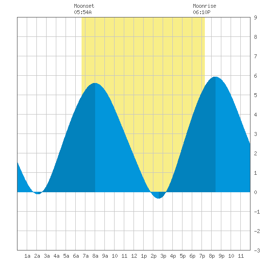 Port Newark Terminal tide chart for Tuesday, March 31, 2026