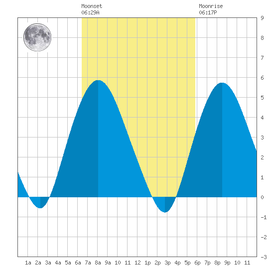 Port Newark Terminal tide chart for Tuesday, March 3, 2026
