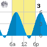 Port Newark Terminal tide chart for Tuesday, March 3, 2026