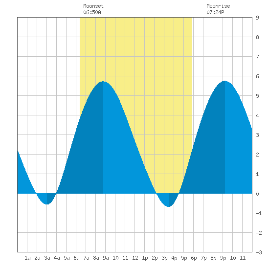 Port Newark Terminal tide chart for Wednesday, March 4, 2026
