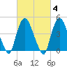 Port Newark Terminal tide chart for Wednesday, March 4, 2026
