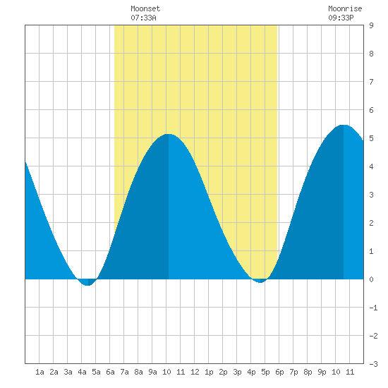Port Newark Terminal tide chart for Friday, March 6, 2026