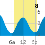 Port Newark Terminal tide chart for Sunday, March 8, 2026