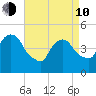 Port Newark Terminal tide chart for Friday, April 10, 2026