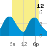 Port Newark Terminal tide chart for Sunday, April 12, 2026