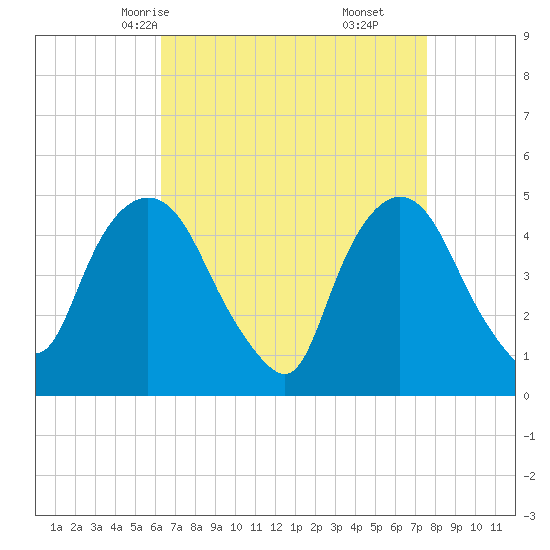Port Newark Terminal tide chart for Monday, April 13, 2026
