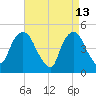 Port Newark Terminal tide chart for Monday, April 13, 2026