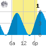 Port Newark Terminal tide chart for Wednesday, April 1, 2026