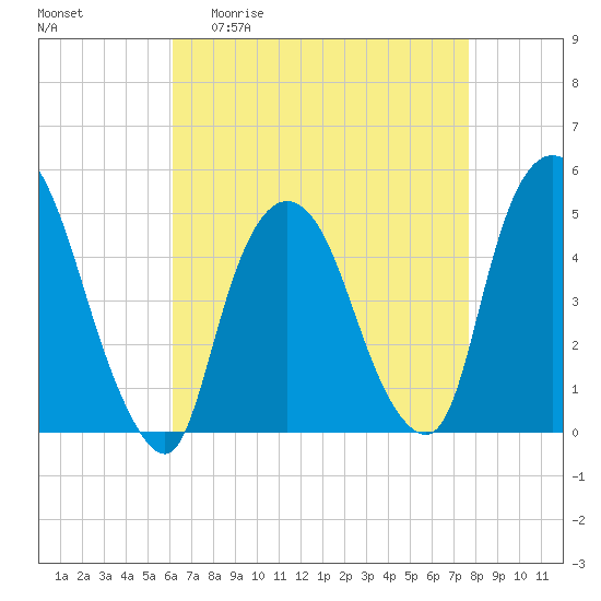 Port Newark Terminal tide chart for Monday, April 20, 2026