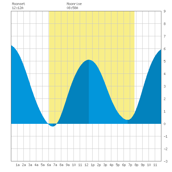 Port Newark Terminal tide chart for Tuesday, April 21, 2026