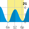 Port Newark Terminal tide chart for Tuesday, April 21, 2026