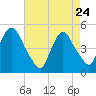 Port Newark Terminal tide chart for Friday, April 24, 2026