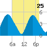 Port Newark Terminal tide chart for Saturday, April 25, 2026