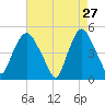 Port Newark Terminal tide chart for Monday, April 27, 2026