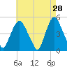 Port Newark Terminal tide chart for Tuesday, April 28, 2026