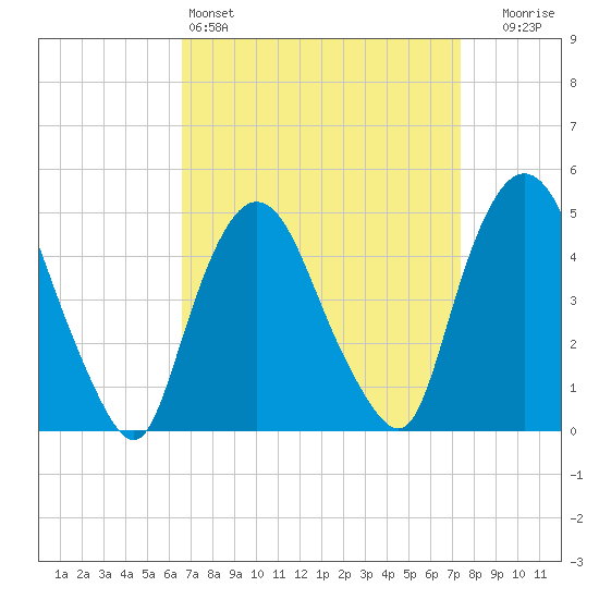 Port Newark Terminal tide chart for Friday, April 3, 2026