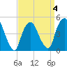 Port Newark Terminal tide chart for Saturday, April 4, 2026