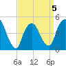 Port Newark Terminal tide chart for Sunday, April 5, 2026