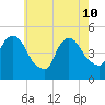 Port Newark Terminal tide chart for Sunday, May 10, 2026