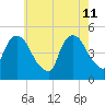 Port Newark Terminal tide chart for Monday, May 11, 2026
