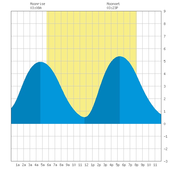 Port Newark Terminal tide chart for Tuesday, May 12, 2026