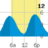 Port Newark Terminal tide chart for Tuesday, May 12, 2026