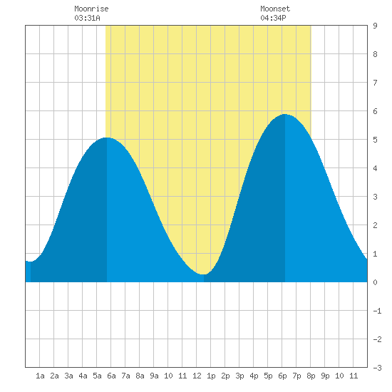 Port Newark Terminal tide chart for Wednesday, May 13, 2026