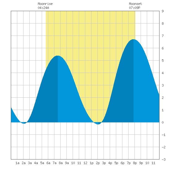 Port Newark Terminal tide chart for Friday, May 15, 2026