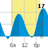 Port Newark Terminal tide chart for Sunday, May 17, 2026