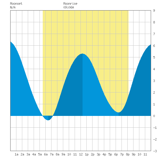Port Newark Terminal tide chart for Wednesday, May 20, 2026