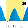 Port Newark Terminal tide chart for Wednesday, May 20, 2026