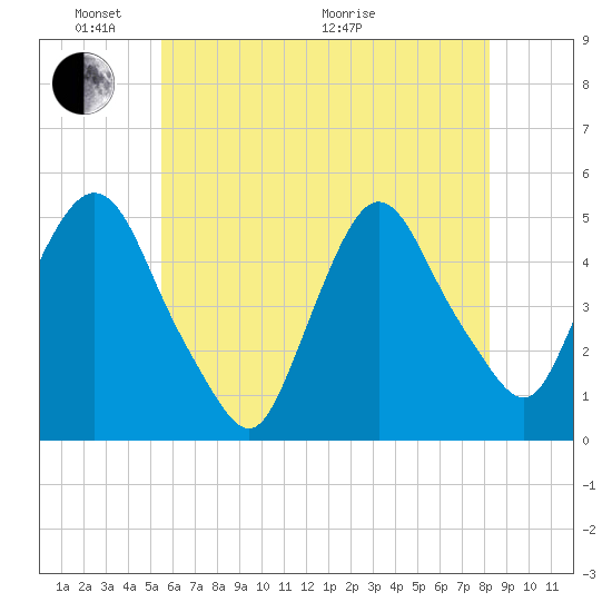 Port Newark Terminal tide chart for Saturday, May 23, 2026