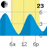 Port Newark Terminal tide chart for Saturday, May 23, 2026