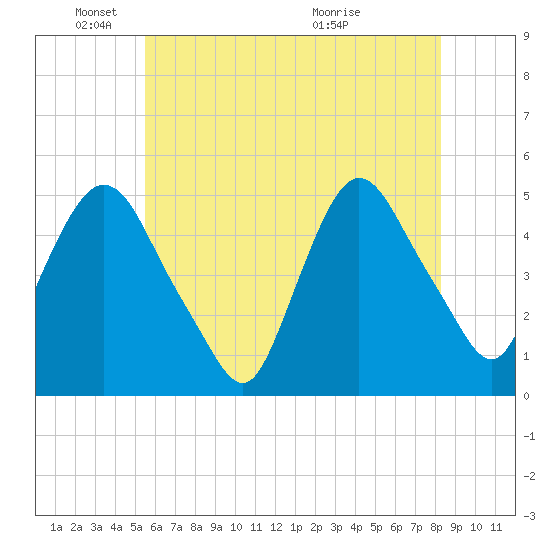 Port Newark Terminal tide chart for Sunday, May 24, 2026