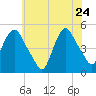 Port Newark Terminal tide chart for Sunday, May 24, 2026