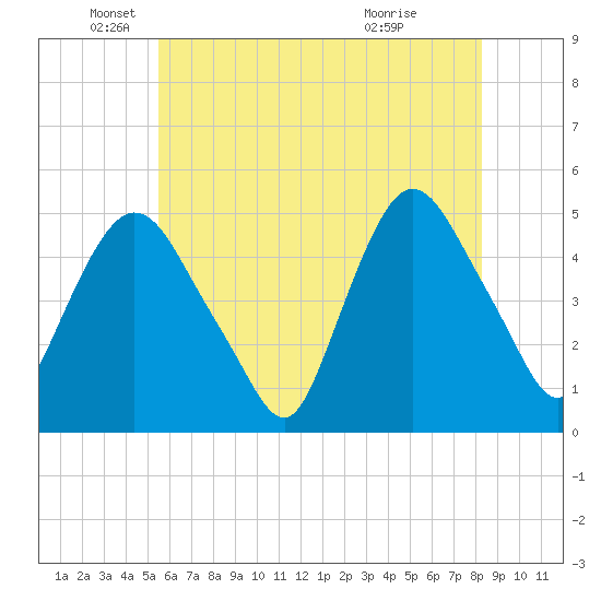 Port Newark Terminal tide chart for Monday, May 25, 2026