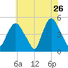 Port Newark Terminal tide chart for Tuesday, May 26, 2026