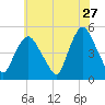 Port Newark Terminal tide chart for Wednesday, May 27, 2026