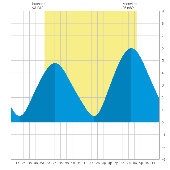 Port Newark Terminal tide chart for Thursday, May 28, 2026