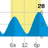 Port Newark Terminal tide chart for Thursday, May 28, 2026